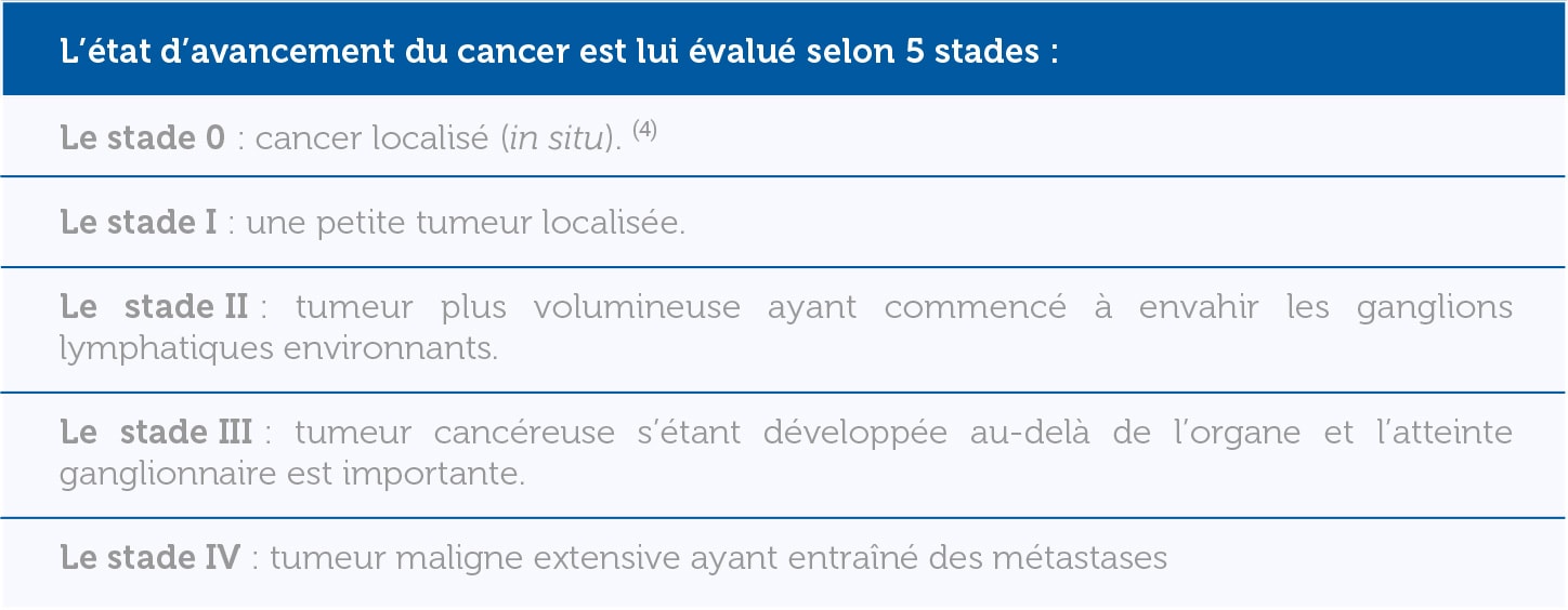 Tableau de Classification TNM