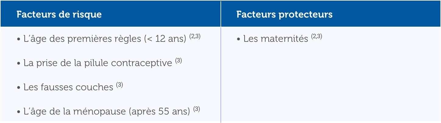 Tableau des Facteurs hormonaux