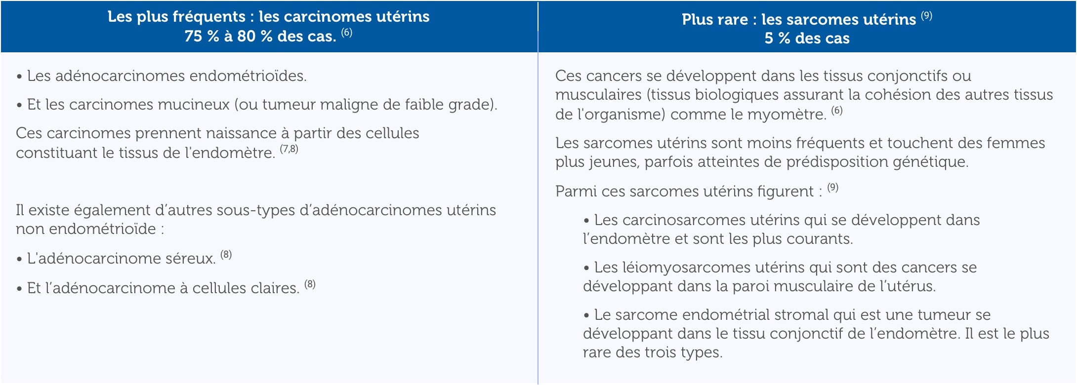 Cancers de l'endomètre