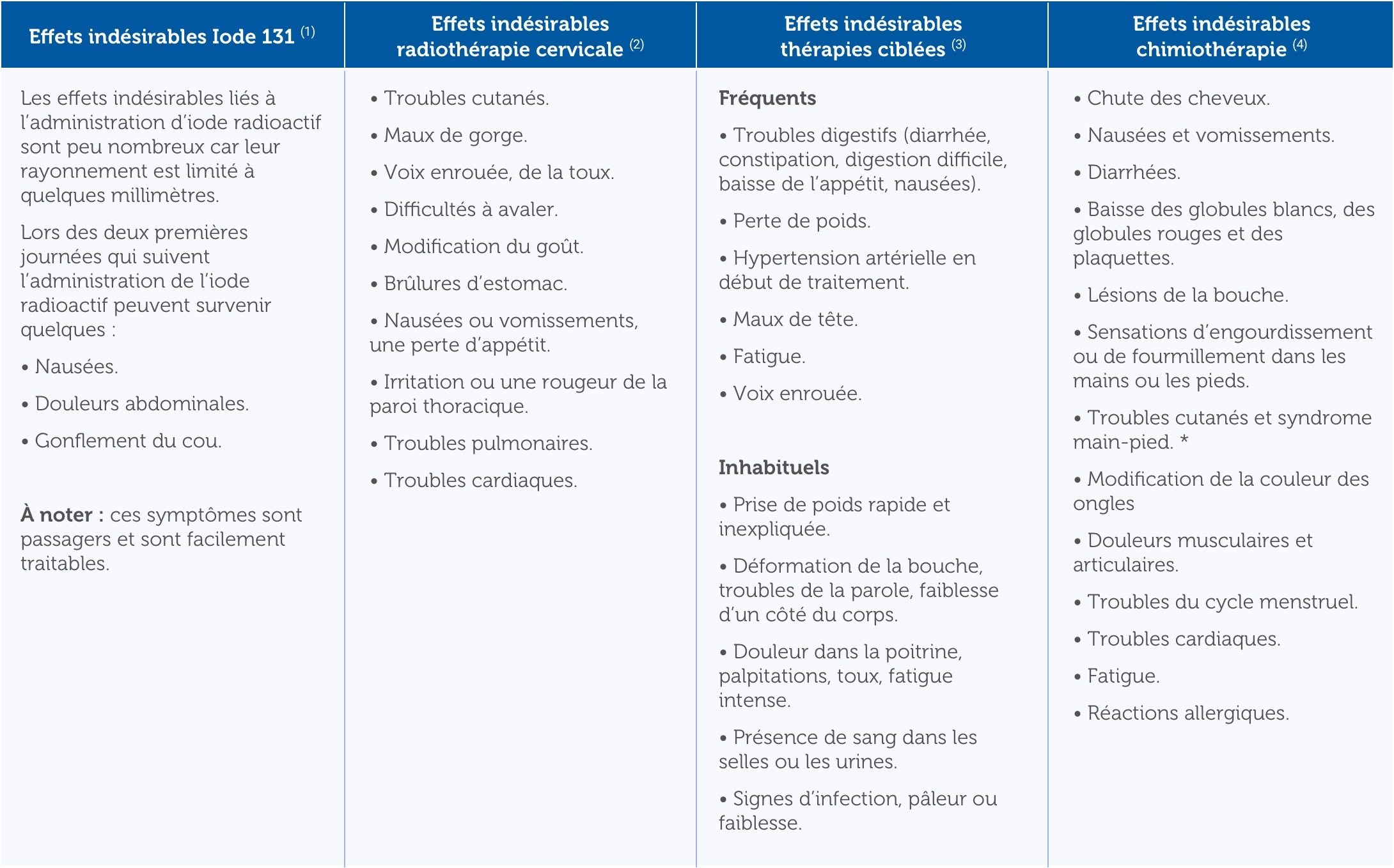 Traitements des effets indésirables