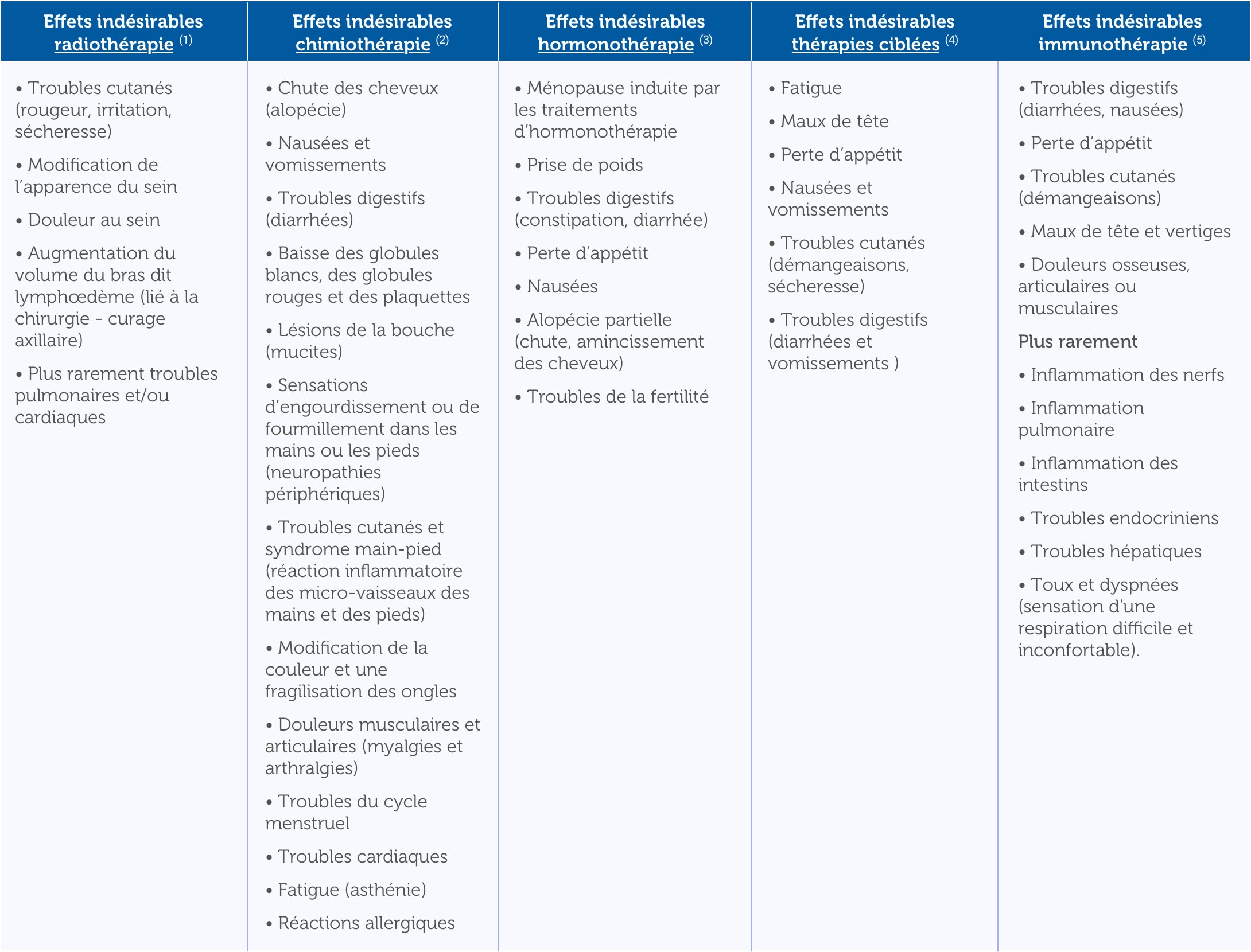 Tableau des Effets secondaires